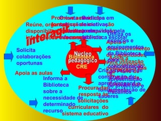 Núcleo  pedagógico Biblioteca CRE Apoia a concretização do Plano de Trabalho da Escola e das turmas Cria situações de construção de aprendizagens e fundamentação de saberes Procura dar resposta às solicitações curriculares  do sistema educativo Informa a Biblioteca sobre a necessidade de determinado recurso Apoia as aulas Solicita colaborações oportunas Reúne, organiza, disponibiliza, actualiza informações e recursos Orienta na selecção e tratamento da informação Promove actividades formativas de motivação para a leitura e aquisição da sua competência Participa em iniciativas promovidas pela biblioteca escolar Apoia o desenvolvimento  de capacidades para utilização pedagógica das TIC Utiliza os espaços e equipamentos da Biblioteca para concretização  e apresentação de projectos e trabalhos   interagir 