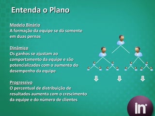 Entenda o Plano Modelo Binário A formação da equipe se dá somente em duas pernas Dinâmico Os ganhos se ajustam ao comportamento da equipe e são potencializados com o aumento do desempenho da equipe Progressivo O percentual de distribuição de resultados aumenta com o crescimento da equipe e do número de clientes 