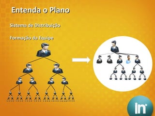 TDM Sistema de Distribuição Formação da Equipe Entenda o Plano 