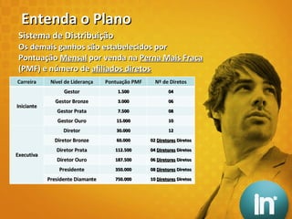 Sistema de Distribuição Os demais ganhos são estabelecidos por Pontuação  Mensal  por venda na  Perna Mais Fraca  (PMF) e número de  afiliados diretos Entenda o Plano Carreira Nível de Liderança Pontuação PMF Nº de Diretos Iniciante Gestor 1.500 04 Gestor Bronze 3.000 06 Gestor Prata 7.500 08 Gestor Ouro 15.000 10 Executiva Diretor 30.000 12 Diretor Bronze 60.000 02  Diretores  Diretos Diretor Prata 112.500 04  Diretores  Diretos Diretor Ouro 187.500 06  Diretores  Diretos Presidente 350.000 08  Diretores  Diretos Presidente Diamante 750.000 10  Diretores  Diretos 