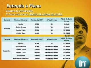 Sistema de Distribuição 3ª Forma de Ganho:  BÔNUS DE AJUDA DE CUSTO Entenda o Plano Carreira Nível de Liderança Pontuação PMF Nº de Diretos Ajuda de Custo Mensal Iniciante Gestor 1.500 04 R$ 50,00 Gestor Bronze 3.000 06 R$ 80,00 Gestor Prata 7.500 08 R$ 120,00 Gestor Ouro 15.000 10 R$ 170,00 Carreira Nível de Liderança Pontuação PMF Nº de Diretos Ajuda de Custo Mensal Executiva Diretor 30.000 12 R$ 240,00 Diretor Bronze 60.000 02  Diretores  Diretos R$ 360,00 Diretor Prata 112.500 04  Diretores  Diretos R$ 480,00 Diretor Ouro 187.500 06  Diretores  Diretos R$ 600,00 Presidente 350.000 08  Diretores  Diretos R$ 720,00 Presidente Diamante 750.000 10  Diretores  Diretos R$ 1.200,00 