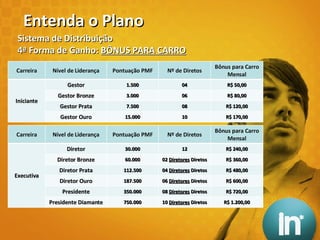 Sistema de Distribuição 4ª Forma de Ganho:  BÔNUS PARA CARRO Entenda o Plano Carreira Nível de Liderança Pontuação PMF Nº de Diretos Bônus para Carro Mensal Iniciante Gestor 1.500 04 R$ 50,00 Gestor Bronze 3.000 06 R$ 80,00 Gestor Prata 7.500 08 R$ 120,00 Gestor Ouro 15.000 10 R$ 170,00 Carreira Nível de Liderança Pontuação PMF Nº de Diretos Bônus para Carro Mensal Executiva Diretor 30.000 12 R$ 240,00 Diretor Bronze 60.000 02  Diretores  Diretos R$ 360,00 Diretor Prata 112.500 04  Diretores  Diretos R$ 480,00 Diretor Ouro 187.500 06  Diretores  Diretos R$ 600,00 Presidente 350.000 08  Diretores  Diretos R$ 720,00 Presidente Diamante 750.000 10  Diretores  Diretos R$ 1.200,00 