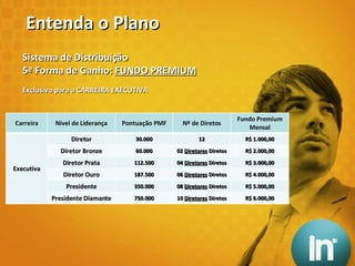 Sistema de Distribuição 5ª Forma de Ganho:  FUNDO PREMIUM   Exclusivo para a CARREIRA EXECUTIVA Entenda o Plano Carreira Nível de Liderança Pontuação PMF Nº de Diretos Fundo Premium Mensal Executiva Diretor 30.000 12 R$ 1.000,00 Diretor Bronze 60.000 02  Diretores  Diretos R$ 2.000,00 Diretor Prata 112.500 04  Diretores  Diretos R$ 3.000,00 Diretor Ouro 187.500 06  Diretores  Diretos R$ 4.000,00 Presidente 350.000 08  Diretores  Diretos R$ 5.000,00 Presidente Diamante 750.000 10  Diretores  Diretos R$ 6.000,00 