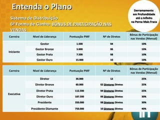 Sistema de Distribuição 6ª Forma de Ganho :  BÔNUS DE PARTICIPAÇÃO NAS VENDAS Entenda o Plano Derramamento  em Profundidade até o Infinito  na Perna Mais Fraca Carreira Nível de Liderança Pontuação PMF Nº de Diretos Bônus de Participação nas Vendas (Mensal) Iniciante Gestor 1.500 04 10% Gestor Bronze 3.000 06 10% Gestor Prata 7.500 08 10% Gestor Ouro 15.000 10 10% Carreira Nível de Liderança Pontuação PMF Nº de Diretos Bônus de Participação nas Vendas (Mensal) Executiva Diretor 30.000 12 25% Diretor Bronze 60.000 02  Diretores  Diretos 25% Diretor Prata 112.500 04  Diretores  Diretos 25% Diretor Ouro 187.500 06  Diretores  Diretos 30% Presidente 350.000 08  Diretores  Diretos 30% Presidente Diamante 750.000 10  Diretores  Diretos 40% 
