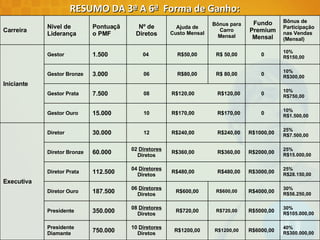 RESUMO DA 3ª A 6ª  Forma de Ganho:  Carreira Nível de Liderança Pontuação PMF Nº de Diretos Ajuda de Custo Mensal Bônus para Carro Mensal Fundo Premium Mensal Bônus de Participação nas Vendas (Mensal) Iniciante Gestor 1.500  04  R$50,00 R$ 50,00 0 10%   R$150,00 Gestor Bronze 3.000   06 R$80,00 R$ 80,00 0 10%  R$300,00 Gestor Prata 7.500  08 R$120,00         R$120,00 0 10%  R$750,00 Gestor Ouro 15.000  10 R$170,00         R$170,00 0 10% R$1.500,00 Executiva Diretor 30.000  12 R$240,00            R$240,00 R$1000,00 25% R$7.500,00 Diretor Bronze 60.000  02  Diretores  Diretos R$360,00         R$360,00 R$2000,00 25% R$15.000,00 Diretor Prata 112.500 04  Diretores  Diretos R$480,00          R$480,00 R$3000,00 25% R$28.150,00 Diretor Ouro 187.500  06  Diretores  Diretos R$600,00 R$600,00 R$4000,00 30% R$56.250,00 Presidente 350.000  08  Diretores  Diretos R$720,00 R$720,00 R$5000,00 30% R$105.000,00 Presidente Diamante 750.000  10  Diretores  Diretos R$1200,00 R$1200,00 R$6000,00 40% R$300.000,00 