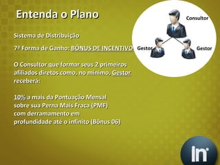 Sistema de Distribuição 7ª Forma de Ganho:  BÔNUS DE INCENTIVO O Consultor que formar seus 2 primeiros afiliados diretos como, no mínimo,  Gestor  receberá: 10%  a mais da Pontuação Mensal sobre sua Perna Mais Fraca (PMF) com derramamento em profundidade até o infinito (Bônus 06) Entenda o Plano Gestor Gestor Consultor 