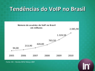 Tendências do VoIP no Brasil Fonte: IDC – Revista INFO/ Março 2007 