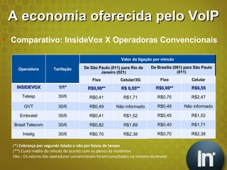 A economia oferecida pelo VoIP Comparativo: InsideVox X Operadoras Convencionais (*)  Cobrança por segundo falado e não por faixas de tempo (**) Custo médio do minuto de acordo com os planos da InsideVox Obs.: Os valores das operadoras convencionais foram consultados no sistema da Anatel Operadora INSIDEVOX Telesp GVT Embratel Brasil Telecom  Intelig Tarifação 1/1* 30/6 30/6 30/6 30/6 30/6 Valor da ligação por minuto De São Paulo (011) para Rio de Janeiro (021) De Brasília (061) para São Paulo (011) Fixo Celular/3G R$0,08** R$ 0,55** R$0,41 R$1,71 R$0,49 Não informado R$0,41 R$1,52 R$0,82 R$1,89 R$0,70 R$2,38 Fixo Celular R$0,08** R$0,55 R$0,75 R$2,47 R$0,49 Não informado R$0,45 R$1,52 R$0,40 R$1,71 R$0,70 R$2,38 