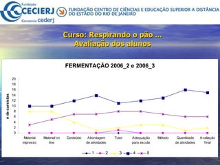 Curso: Respirando o pão ... Avaliação dos alunos 