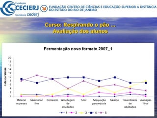Curso: Respirando o pão ... Avaliação dos alunos 