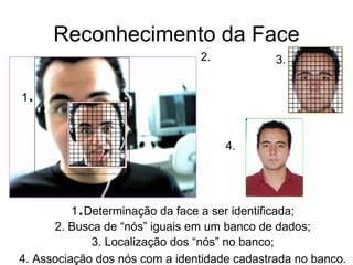 Reconhecimento da Face 1 . 2. 3. 4. 4. Associação dos nós com a identidade cadastrada no banco. 1 . Determinação da face a ser identificada; 2. Busca de “nós” iguais em um banco de dados; 3. Localização dos “nós” no banco; 