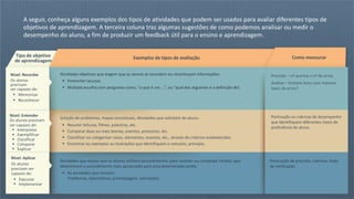 Tipo de objetivo
de aprendizagem
Exemplos de tipos de avaliação Como mensurar
Nível: Recordar
Os alunos
precisam
ser capazes de:
 Memorizar
 Reconhecer
Atividades objetivas que exigem que os alunos se recordem ou reconheçam informações:
 Preencher lacunas.
 Múltipla escolha com perguntas como, "o que é um ...", ou "qual das seguintes é a definição de).
Precisão – nº acertos x nº de erros.
Análise – Existem itens com maiores
taxas de erros?
Nível: Entender
Os alunos precisam
ser capazes de:
 Interpretar
 Exemplificar
 Classificar
 Comparar
 Explicar
Solução de problemas, mapas conceituais, Atividades que solicitem do aluno:
 Resumir leituras, filmes, palestras, etc.
 Comparar duas ou mais teorias, eventos, processos, etc.
 Classificar ou categorizar casos, elementos, eventos, etc., através de critérios estabelecidos.
 Encontrar ou exemplos ou ilustrações que identifiquem o conceito, princípio.
Pontuação ou rubricas de desempenho
que identifiquem diferentes níveis de
proficiência do aluno.
Nível: Aplicar
Os alunos
precisam ser
capazes de:
 Executar
 Implementar
Atividades que exijam que os alunos utilizem procedimentos para resolver ou completar tarefas; que
determinem o procedimento mais apropriado para uma determinada tarefa.
 As atividades que incluam:
Problemas, laboratórios, prototipagem, simulações.
Pontuação de precisão, rubricas, listas
de verificação.
A seguir, conheça alguns exemplos dos tipos de atividades que podem ser usados para avaliar diferentes tipos de
objetivos de aprendizagem. A terceira coluna traz algumas sugestões de como podemos analisar ou medir o
desempenho do aluno, a fim de produzir um feedback útil para o ensino e aprendizagem.
 