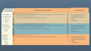 Tipo de objetivo
de aprendizagem
Exemplos de tipos de avaliação Como mensurar
Nível: Avaliar
Os alunos precisam
ser capazes de:
 Verificar
 Criticar
 Rubricas, avaliações por bancas,
clientes externos, potenciais
empregadores, supervisores de
estágio.
 Análise docente.
Uma série de atividades em que os alunos precisem testar, monitorar, julgar, criticar leituras, performances
ou produtos com base em critérios ou padrões estabelecidos.
 Essas atividades podem incluir análise de produtos e estudos de caso.
Nível: Analisar
Os alunos precisam
ser capazes de:
 Diferenciar
 Organizar
 Atribuir
Atividades que requeiram que o aluno discrimine ou selecione partes relevantes de irrelevantes, determine
como elementos funcionam em conjunto.
 Estudos de caso, críticas, projetos, debates, mapas conceituais.
 Rubricas, avaliações por bancas,
clientes externos, potenciais
empregadores, supervisores de
estágio.
 Análise docente.
Nível: Criar
Os alunos
precisam ser
capazes de:
 Gerar
 Planejar
 Produzir
Projetos de Investigação, planos de negócio, projetos de website, prototipagem, ensaios.  Rubricas, avaliações por bancas,
clientes externos, potenciais
empregadores, supervisores de
estágio.
 Análise docente.
 