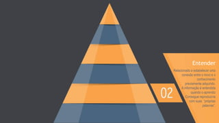 Entender
Relacionado a estabelecer uma
conexão entre o novo e o
conhecimento
previamente adquirido.
A informação é entendida
quando o aprendiz
Consegue reproduzi-la
com suas “próprias
palavras”.
 