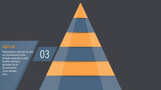 Aplicar
Relacionado a executar ou usar
um procedimento numa
situação específica e pode
também abordar a
aplicação de um
Conhecimento
numa situação
nova.
 