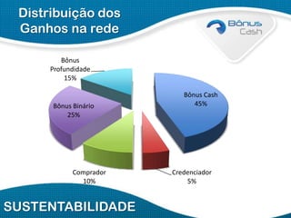 Distribuição dos
Ganhos na rede
Bônus
Profundidade
15%

Bônus Binário
25%

Comprador
10%

SUSTENTABILIDADE

Bônus Cash
45%

Credenciador
5%

 