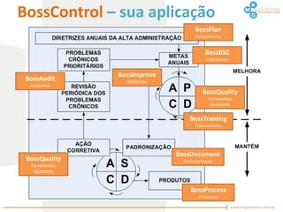 BossControl – sua aplicação
                                    BossPlan
                                    Planejamento


                                        BossBSC
                                         Indicadores


                BossImprove
 BossAudit        Melhorias
  Auditorias
                                       BossQuality
                                          Ferramentas
                                           Qualidade


                                  BossTraining
                                    Treinamentos




                              BossDocument
 BossQuality                    Documentação
  Ferramentas
   Qualidade



                                  BossProcess
                                      Processos
 
