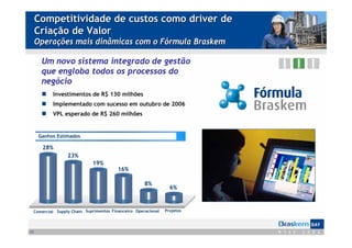 Competitividade de custos como driver de
     Criação de Valor
     Operações mais dinâmicas com o Fórmula Braskem

       Um novo sistema integrado de gestão
       que engloba todos os processos do
       negócio
           Investimentos de R$ 130 milhões
           Implementado com sucesso em outubro de 2006
           VPL esperado de R$ 260 milhões


      Ganhos Estimados

       28%
                 23%
                           19%
                                       16%

                                                   8%
                                                               6%



 Comercial Supply Chain Suprimentos Financeiro Operacional   Projetos




11
 