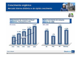 Crescimento orgânico
     Mercado interno dinâmico e de rápido crescimento




        Crescimento de Consumo no Brasil               Forte crescimento do consumo
        Polietileno, Polipropileno e PVC               interno em 2006
       Mil toneladas                           3.436   8M06 x 8M05
                                                                           +18%
                                       3.156
                                                           +12%                       +13%
                               2.834
                       2.293
                                                                     +7%
            1.601
                                 7%
                                CAGR




           1993        1996    1999    2002    2005         PE       PVC   PP     Resinas


Fonte: Abiquim
18
 
