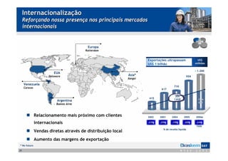 Internacionalização
     Reforçando nossa presença nos principais mercados
     internacionais


                                           Europa
                                          Rotterdam


                                                                       Exportações ultrapassam                US$
                                                                       US$ 1 bilhão                          milhões

                                                                                                             ~1.200
                         EUA
                      Delaware                                Ásia*                                    959
                                                              Xangai

     Venezuela
     Caracas                                                                             710
                                                                               617

                                                                                          30%
                                                                       415               CAGR                  1S06
                           Argentina
                                                                                                               613
                           Buenos Aires



               Relacionamento mais próximo com clientes                2002   2003     2004       2005       2006e

               internacionais                                          23%    25%       19%        20%        24%
                                                                                                             1S06
                                                                                % de receita líquida
               Vendas diretas através de distribuição local
               Aumento das margens de exportação
* No futuro

25
 