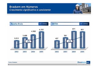 Braskem em Números
    Crescimento significativo e consistente




     Receita Bruta                         US$ milhões   EBITDA                         US$ milhões



                                           6.252                                 871     851
                                   4.900

                 3.688                                             581
         3.013                                              457
                            28%                                            23%
                            CAGR                                          CAGR




         2002        2003          2004    2005             2002   2003          2004   2005




Fonte: Braskem
6
 