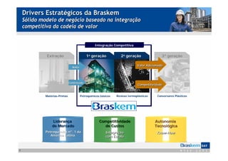 Drivers Estratégicos da Braskem
    Sólido modelo de negócio baseado na integração
    competitiva da cadeia de valor


                                                   Integração Competitiva


              Extração
              Extração                      11ageraçção
                                             ª gera ão              2aªgeraçção
                                                                     2 gera ão                3ª geração
                                                                                              3ª geração

                                                                               Valor Adicionado
                                 Nafta




                               Condensado
                                                                               Competitividade


             Matérias-Primas             Petroquímicos básicos   Resinas termoplásticas    Conversores Plásticos




                 Liderança                            Competitividade                     Autonomia
                 de Mercado                             de Custos                         Tecnológica
             Petroquímica nº. 1 da
             Petroquí     nº                              Integração                       Know-How
                América Latina
                Amé                                       com Escala



7
 