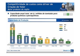 Competitividade de custos como driver de
    Criação de Valor
    Maior produtor da região

       Capacidade anual total de 6,1 milhões de toneladas para
       produtos químicos e petroquímicos

     Capacidade de Produção                                                                                       mil toneladas / ano

         3.605
                                                                                                                      PVC
          515
                                                                                                                      PP

          580
                                                                                                                      PE
                                                                                                                      Eteno

         1.230
                          1.400
                                          1.135
                                                            1.060
                                                                          700
                           700                                                      685         630         561
         1.280                                               540           150
                                                                                                130          85              160
                           700
                                                             520           550                               476
                                                                                                500



        Braskem            Dow            Copesul1       Rio Polímeros   Ipiranga   Suzano   Unipar / PQU   Solvay          Triunfo

      1. A Braskem controla a Copesul juntamente com o Grupo Ipiranga


Fonte: CMAI e Braskem 2006
9
 