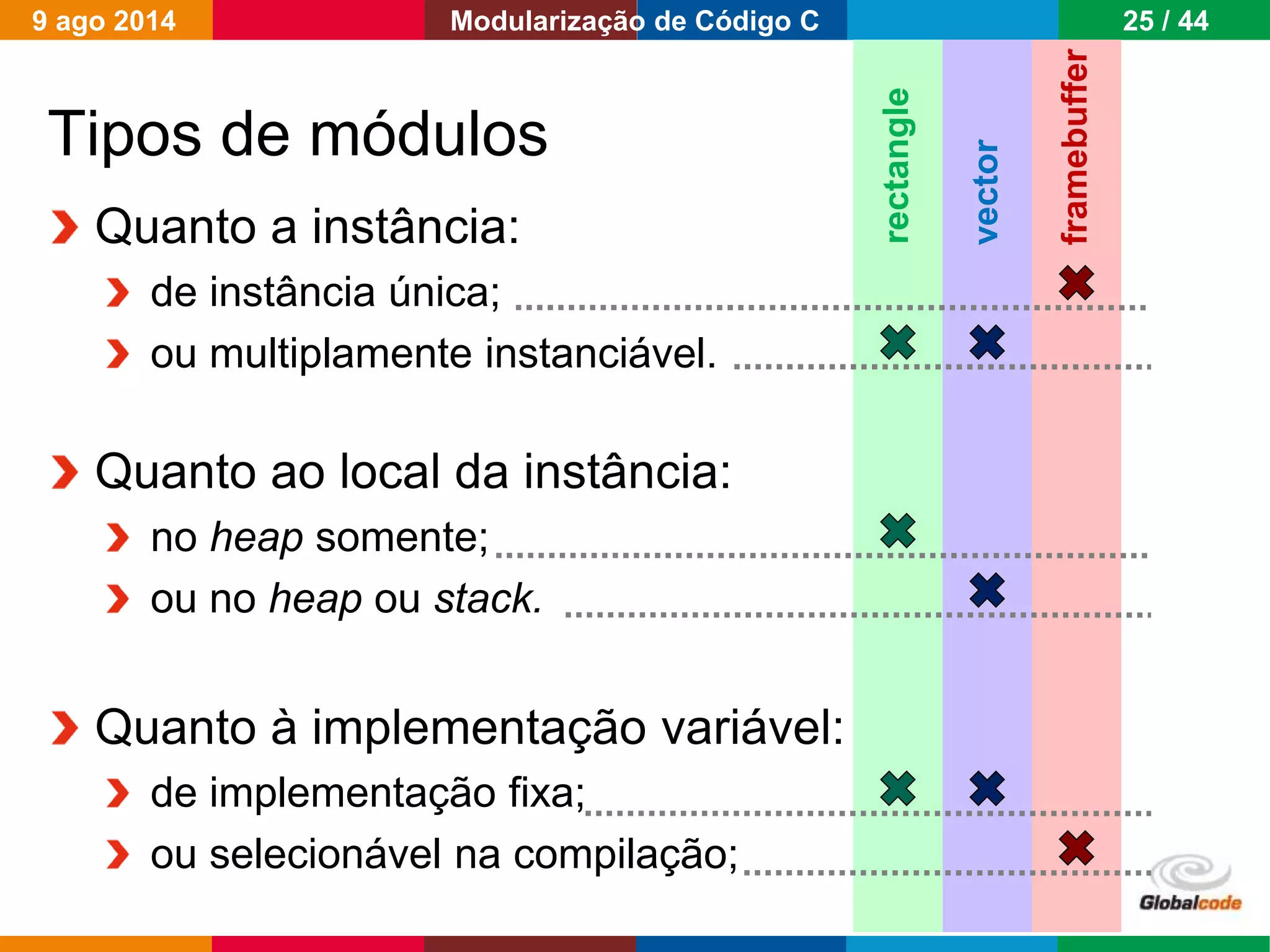 Globalcode – Open4education
Tipos de módulos
Quanto a instância:
de instância única;
ou multiplamente instanciável.
Quanto ao local da instância:
no heap somente;
ou no heap ou stack.
Quanto à implementação variável:
de implementação fixa;
ou selecionável na compilação;
rectangle
vector
framebuffer
9 ago 2014 25 / 44Modularização de Código C
 