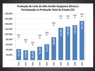 Produção de Leite do Alto Sertão Sergipano (litros) e
             Participação na Produção Total do Estado (%)
180,000                                                                                       53%       55%
                                                                52%       51%       52%
160,000
                                                                                                        50%




                                                                                              151,735
                                                       46%
140,000
                                                                                                        45%




                                                                                    135,336
                                                                          129,579
120,000




                                                                124,951
                                              39%                                                       40%
100,000   37%                        37%




                                                       88,600
 80,000            34%                                                                                  35%
                            32%
 60,000
                                              61,274                                                    30%
                                     51,264



 40,000
          42,700

                   37,868

                            35,370




                                                                                                        25%
 20,000

      -                                                                                                 20%
          2000


                   2001


                            2002


                                     2003


                                              2004


                                                       2005


                                                                2006


                                                                          2007


                                                                                    2008


                                                                                              2009
 
