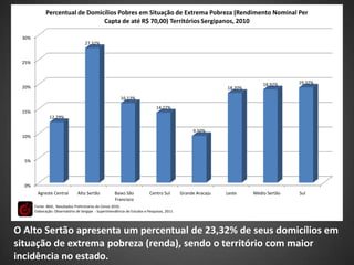 Percentual de Domicílios Pobres em Situação de Extrema Pobreza (Rendimento Nominal Per
                                Capta de até R$ 70,00) Territórios Sergipanos, 2010

 30%
                                     27.32%


 25%



                                                                                                                            18.92%     19.32%
 20%                                                                                                           18.20%

                                                           16.13%
                                                                                14.22%
 15%
               12.29%

                                                                                                   9.50%
 10%




  5%




  0%
        Agreste Central         Alto Sertão            Baixo São            Centro Sul        Grande Aracaju   Leste    Médio Sertão   Sul
                                                       Francisco
       Fonte: IBGE, Resultados Preliminares do Censo 2010.
       Elaboração: Observatório de Sergipe - Superintendência de Estudos e Pesquisas, 2011.




O Alto Sertão apresenta um percentual de 23,32% de seus domicílios em
situação de extrema pobreza (renda), sendo o território com maior
incidência no estado.
 
