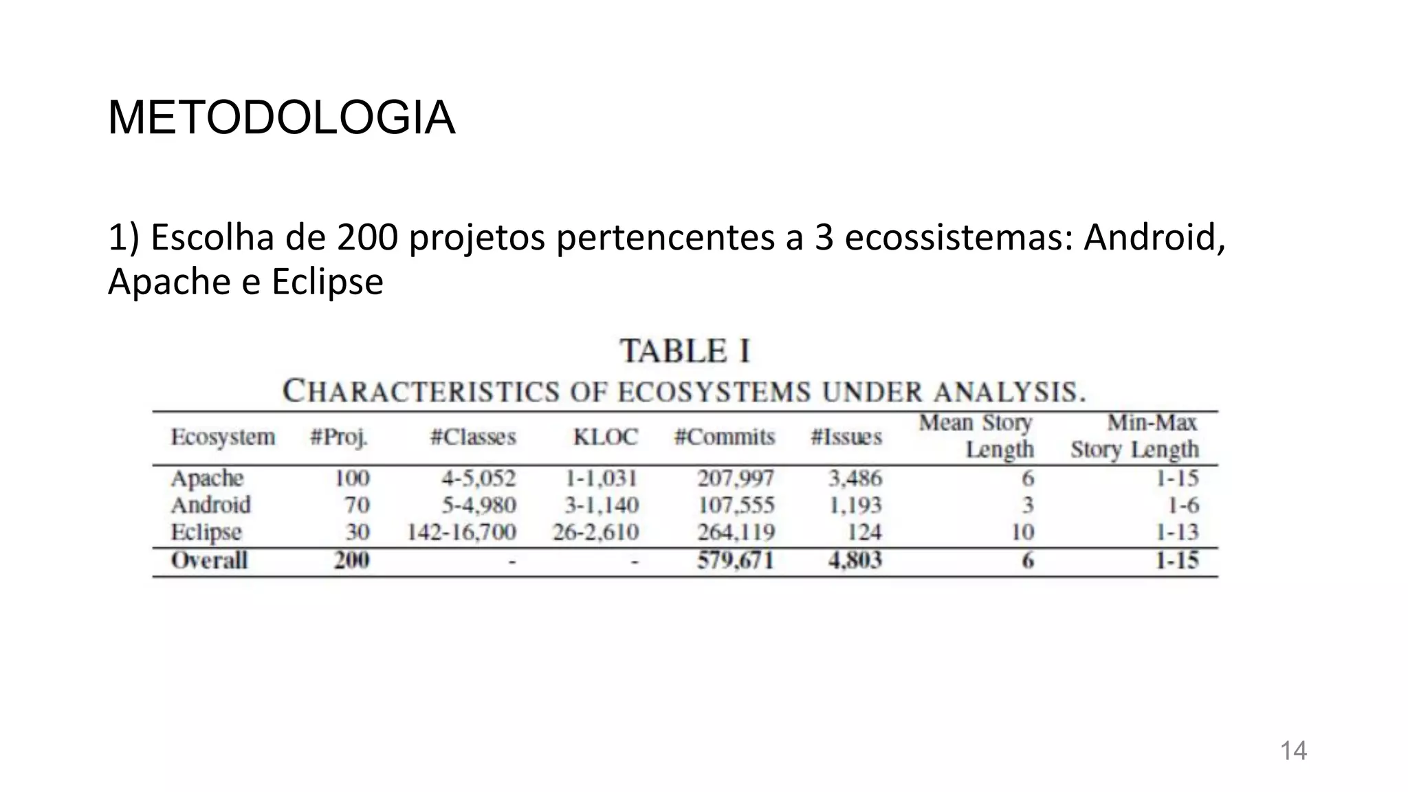 METODOLOGIA
1) Escolha de 200 projetos pertencentes a 3 ecossistemas: Android,
Apache e Eclipse
14
 