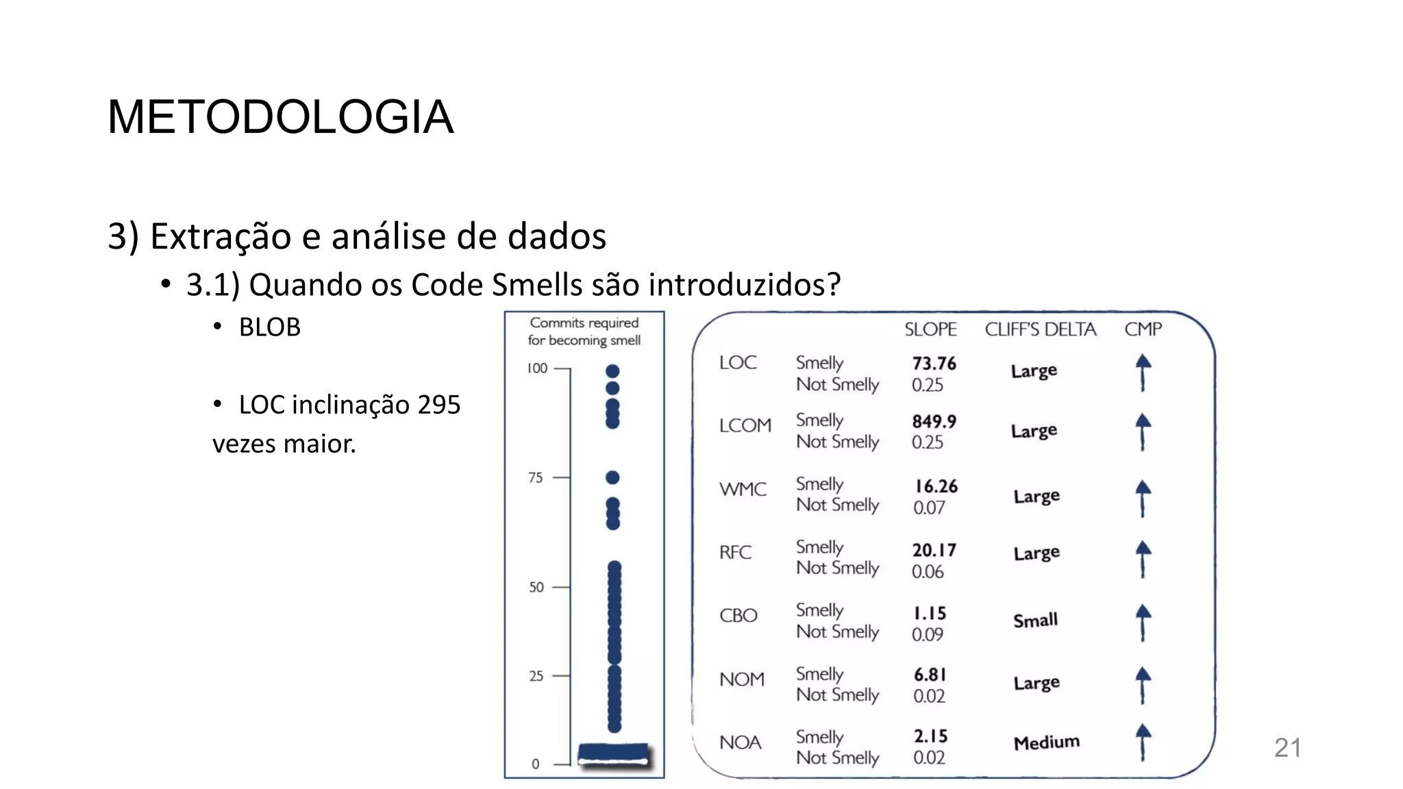 METODOLOGIA
3) Extração e análise de dados
• 3.1) Quando os Code Smells são introduzidos?
• BLOB
• LOC inclinação 295
vezes maior.
21
 