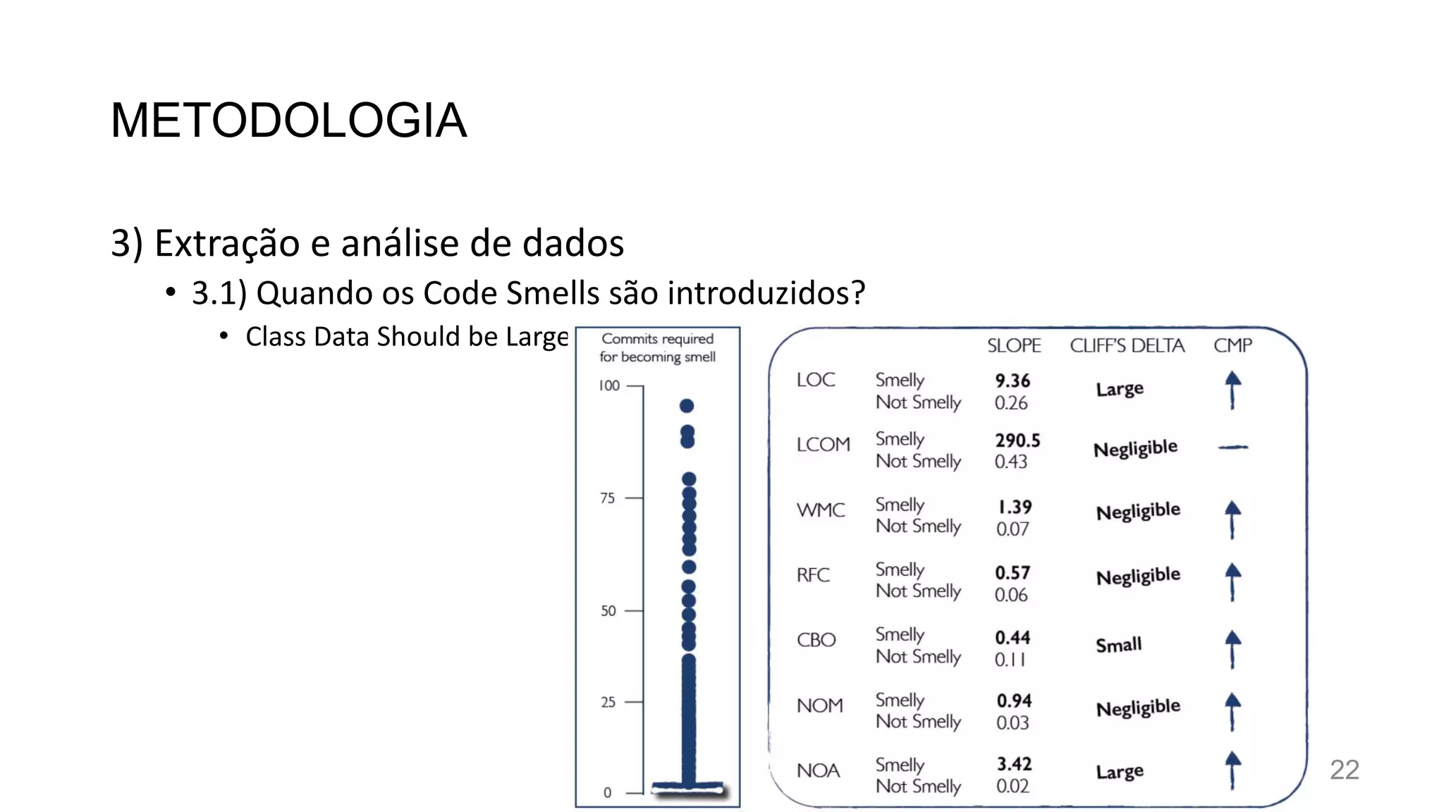 METODOLOGIA
3) Extração e análise de dados
• 3.1) Quando os Code Smells são introduzidos?
• Class Data Should be Large
22
 