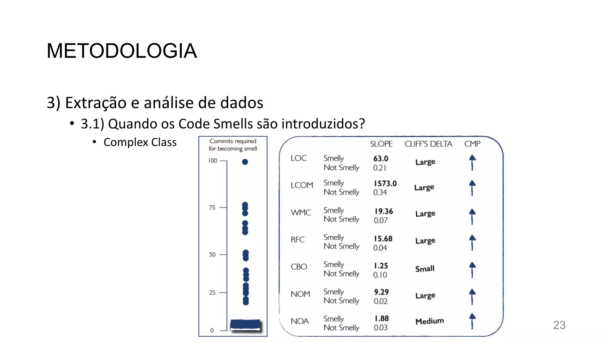 METODOLOGIA
3) Extração e análise de dados
• 3.1) Quando os Code Smells são introduzidos?
• Complex Class
23
 