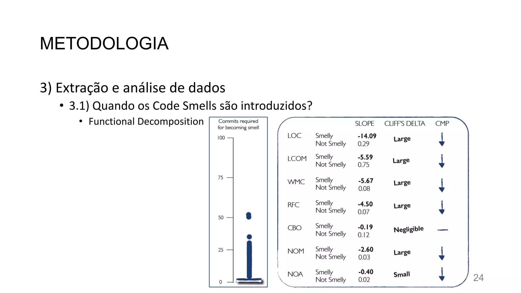 METODOLOGIA
3) Extração e análise de dados
• 3.1) Quando os Code Smells são introduzidos?
• Functional Decomposition
24
 