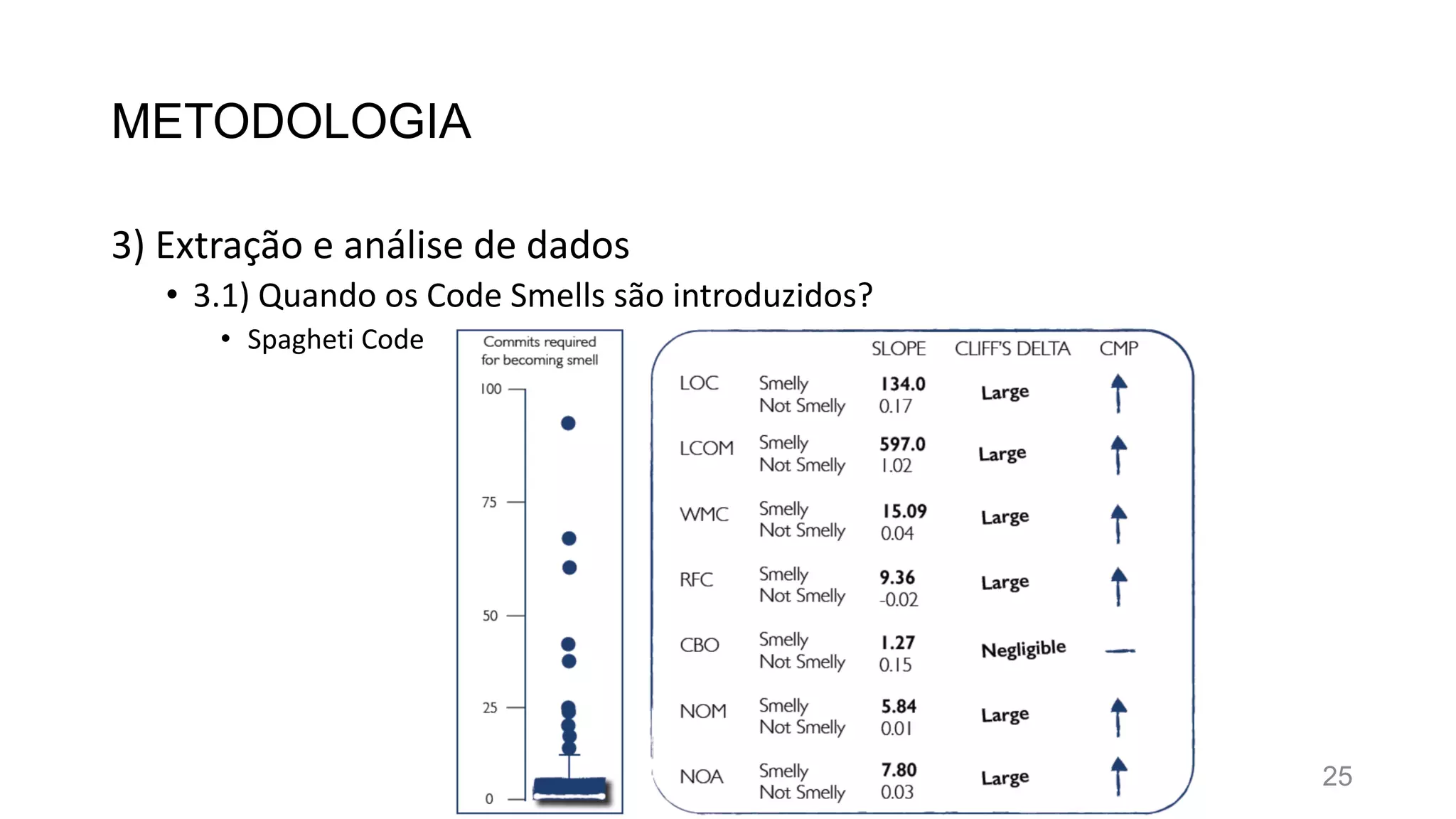 METODOLOGIA
3) Extração e análise de dados
• 3.1) Quando os Code Smells são introduzidos?
• Spagheti Code
25
 