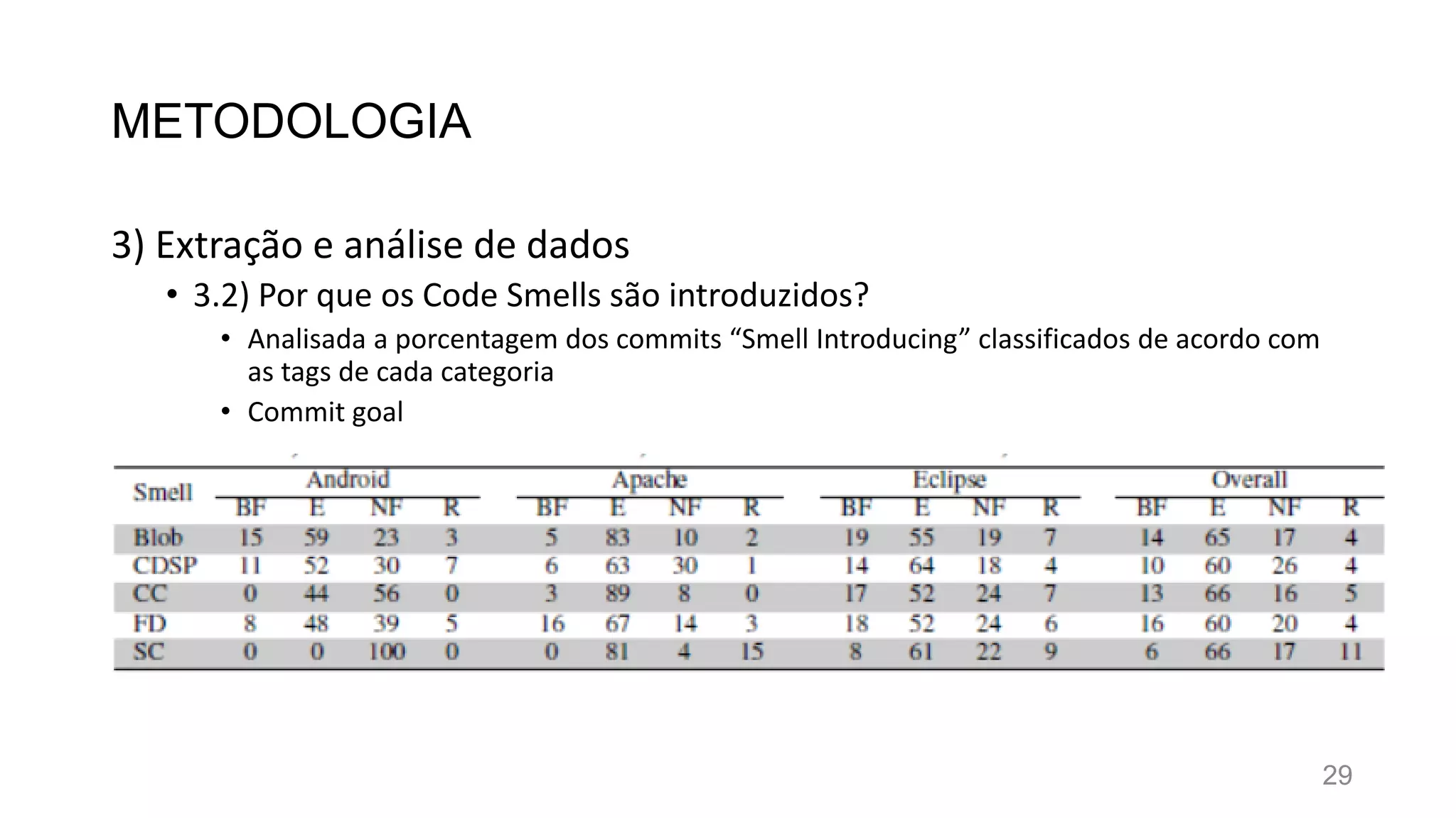 METODOLOGIA
3) Extração e análise de dados
• 3.2) Por que os Code Smells são introduzidos?
• Analisada a porcentagem dos commits “Smell Introducing” classificados de acordo com
as tags de cada categoria
• Commit goal
29
 