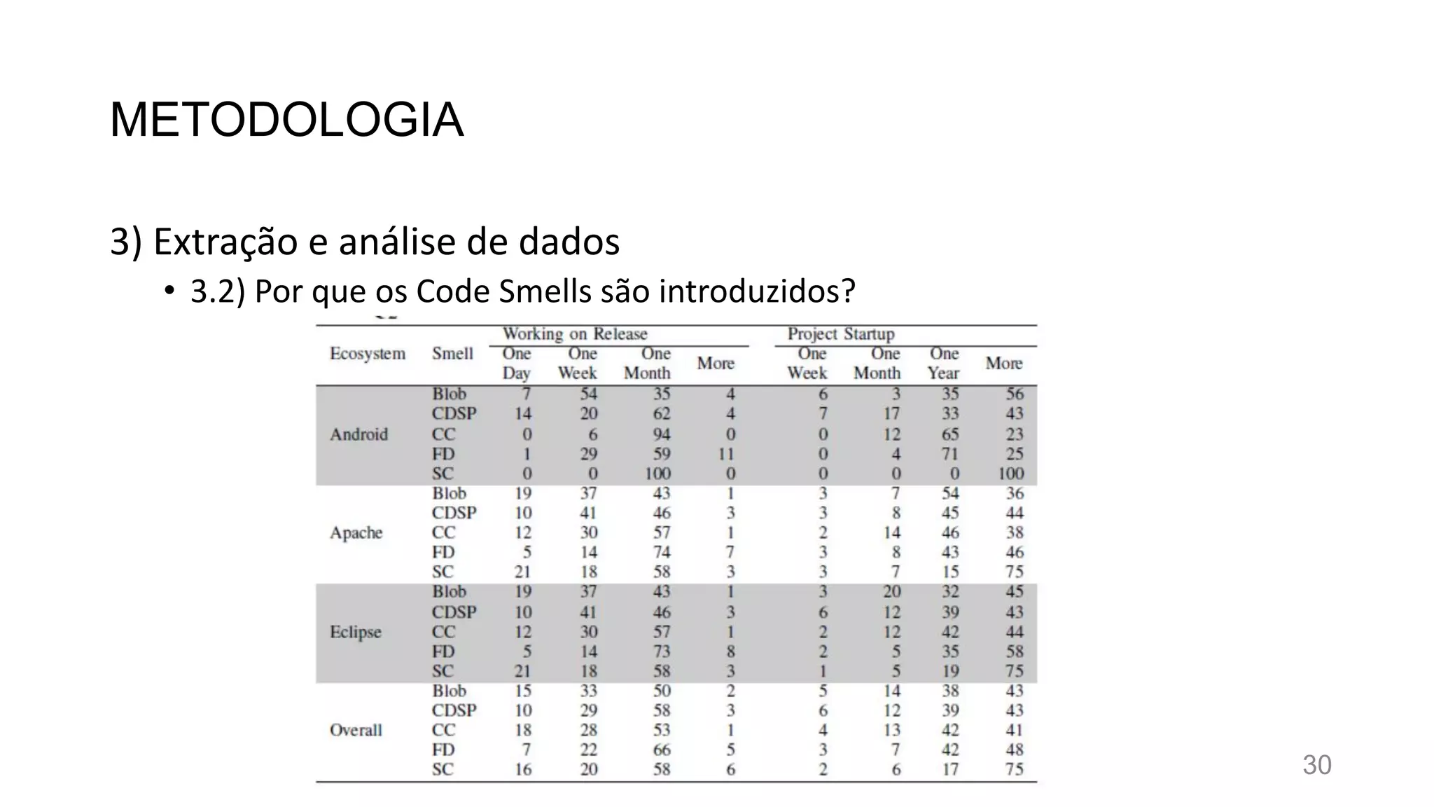 METODOLOGIA
3) Extração e análise de dados
• 3.2) Por que os Code Smells são introduzidos?
30
 