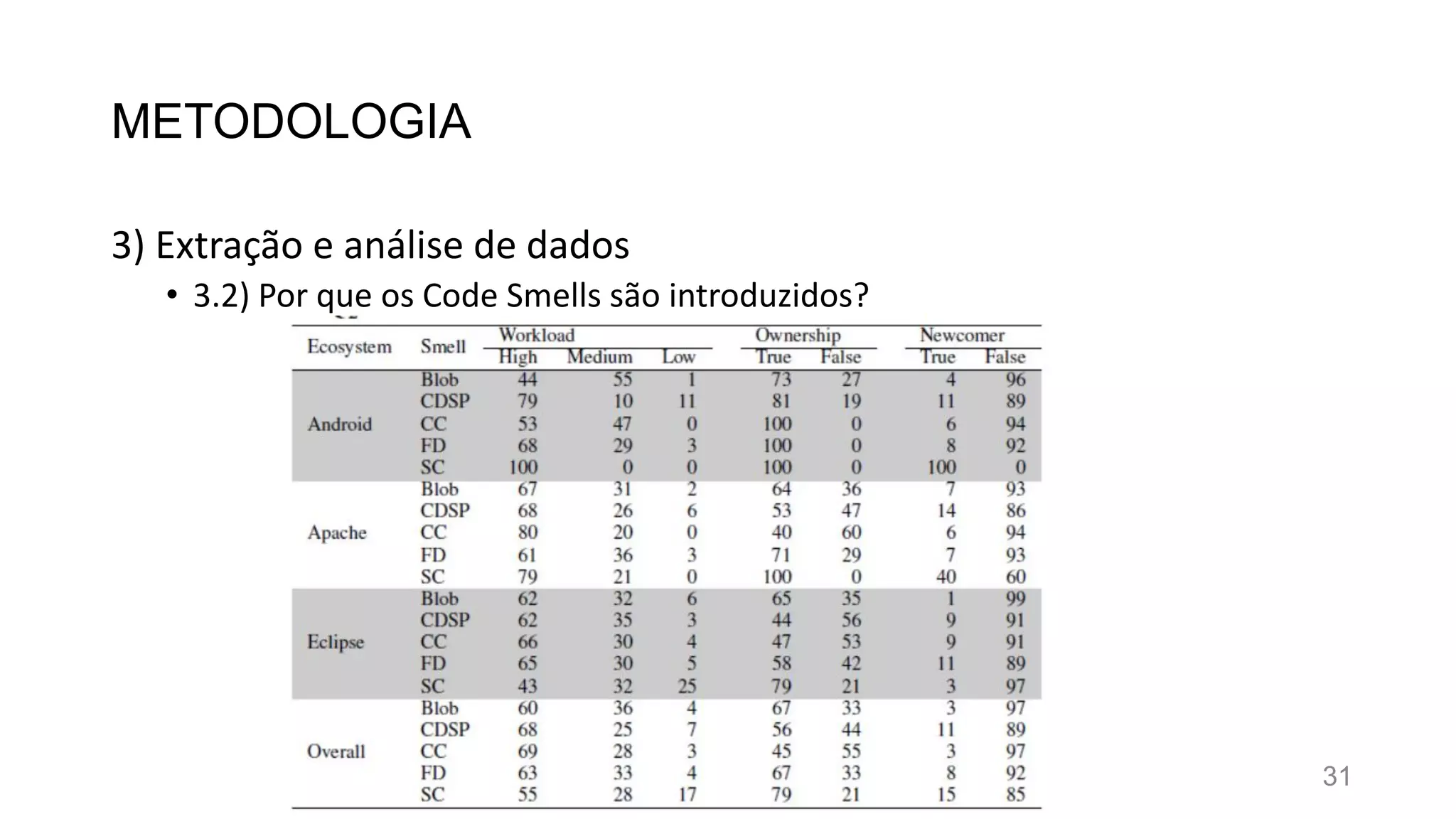 METODOLOGIA
3) Extração e análise de dados
• 3.2) Por que os Code Smells são introduzidos?
31
 