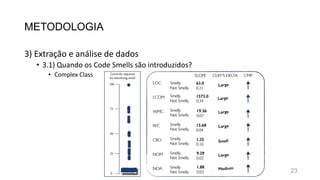 METODOLOGIA
3) Extração e análise de dados
• 3.1) Quando os Code Smells são introduzidos?
• Complex Class
23
 