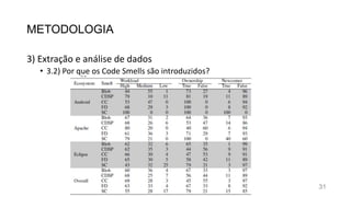 METODOLOGIA
3) Extração e análise de dados
• 3.2) Por que os Code Smells são introduzidos?
31
 