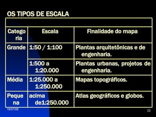 OS TIPOS DE ESCALA Atlas geográficos e globos.  acima de1:250.000  Pequena  Mapas topográficos.  1:25.000 a 1:250.000  Média  Plantas urbanas, projetos de engenharia.  1:500 a 1:20.000  Plantas arquitetônicas e de engenharia.  1:50 / 1:100  Grande  Finalidade do mapa  Escala  Categoria  
