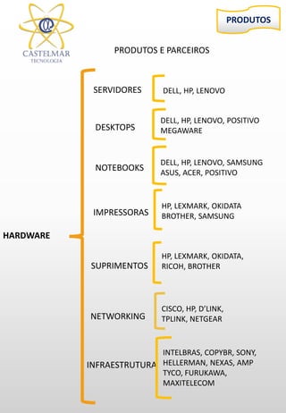 PRODUTOS
HARDWARE
SERVIDORES DELL, HP, LENOVO
DESKTOPS
DELL, HP, LENOVO, POSITIVO
MEGAWARE
NOTEBOOKS
DELL, HP, LENOVO, SAMSUNG
ASUS, ACER, POSITIVO
IMPRESSORAS
HP, LEXMARK, OKIDATA
BROTHER, SAMSUNG
SUPRIMENTOS
HP, LEXMARK, OKIDATA,
RICOH, BROTHER
NETWORKING
CISCO, HP, D’LINK,
TPLINK, NETGEAR
INFRAESTRUTURA
INTELBRAS, COPYBR, SONY,
HELLERMAN, NEXAS, AMP
TYCO, FURUKAWA,
MAXITELECOM
PRODUTOS E PARCEIROS
 