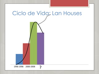 Ciclo de Vida: Lan Houses




1996-1998 2000-2008
                      ?
 