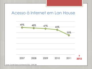 Acesso à Internet em Lan House

                      49%                48%        47%    45%

                                                                  35%




                                                                           ?
                      2007              2008        2009   2010   2011   2012

Fonte: Comitê Gestor da Internet (CGI) – CETIC.BR
 