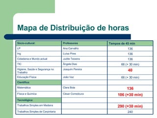 Mapa de Distribuição de horas César Corredoura Clara Bola   João Vaz Joaquim Pereira Ângela Dias Judite Teixeira Luísa Pires Ana Carvalho Professores 240 Trabalhos Simples de Carpintaria 290 (+30 min) Trabalhos Simples em Madeira   Tecnológica: 106 (+30 min) Física e Química 136 Matemática   Científica: 66 (+ 30 min) Educação Física 40 Higiene, Saúde e Segurança no Trabalho 66 (+ 30 min) TIC 136 Cidadania e Mundo actual 136 Ing 136 LP Tempos de 45 min Sócio-cultural:   