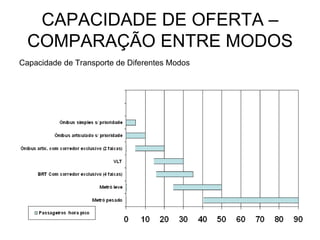 CAPACIDADE DE OFERTA –
  COMPARAÇÃO ENTRE MODOS
Capacidade de Transporte de Diferentes Modos
 