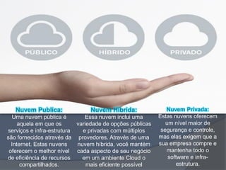 Nuvem Publica:              Nuvem Hibrida:                Nuvem Privada:
  Uma nuvem pública é         Essa nuvem inclui uma       Estas nuvens oferecem
     aquela em que os      variedade de opções públicas      um nível maior de
serviços e infra-estrutura   e privadas com múltiplos      segurança e controle,
são fornecidos através da provedores. Através de uma      mas elas exigem que a
  Internet. Estas nuvens   nuvem híbrida, você mantém     sua empresa compre e
 oferecem o melhor nível cada aspecto de seu negócio         mantenha todo o
de eficiência de recursos    em um ambiente Cloud o           software e infra-
      compartilhados.          mais eficiente possível           estrutura.
 