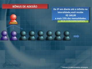 * Valores já descontados encargos BÔNUS DE ADESÃO R$80,00 + 8% mensalidade Do 3º em diante até o infinito na lateralidade,você recebe  R$ 160,00  e mais 15% das mensalidades. 