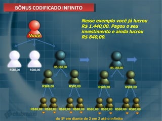 BÔNUS CODIFICADO INFINITO do 3º em diante de 2 em 2 até o infinito Nesse exemplo você já lucrou R$ 1.440,00. Pagou o seu investimento e ainda lucrou R$ 840,00. R$80,00 R$80,00 R$ 160,00 R$80,00 R$80,00 R$80,00 R$80,00 R$ 160,00 R$80,00 R$80,00 R$80,00 R$80,00 R$80,00 R$80,00 R$80,00 R$80,00 